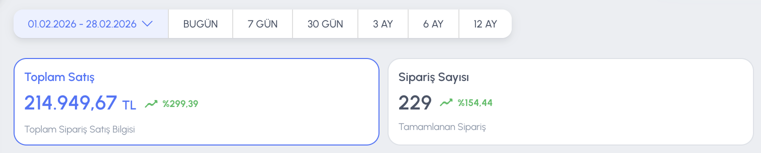 Şubat 2026 — Yolculuğun Başlangıcı · ₺214.949 · 229 sipariş