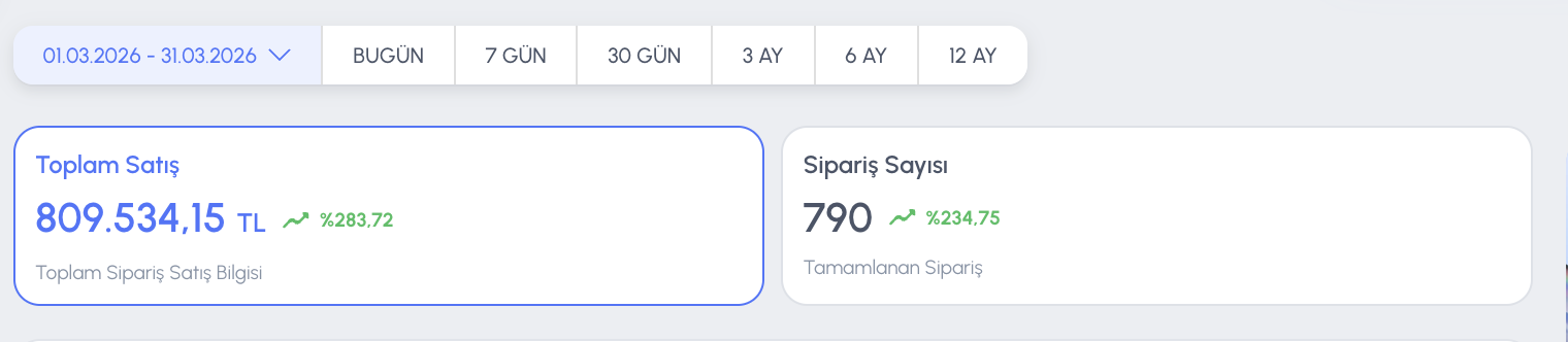 Mart 2026 — Sistem Oturuyor · ₺809.534 · 790 sipariş