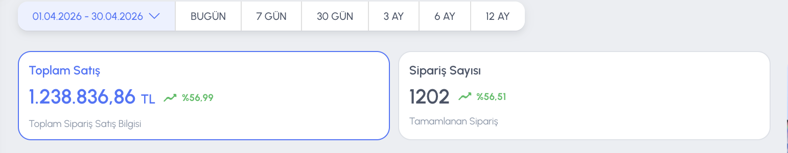 Nisan 2026 — Milyon Barajı Aşılıyor · ₺1.238.836 · 1.202 sipariş