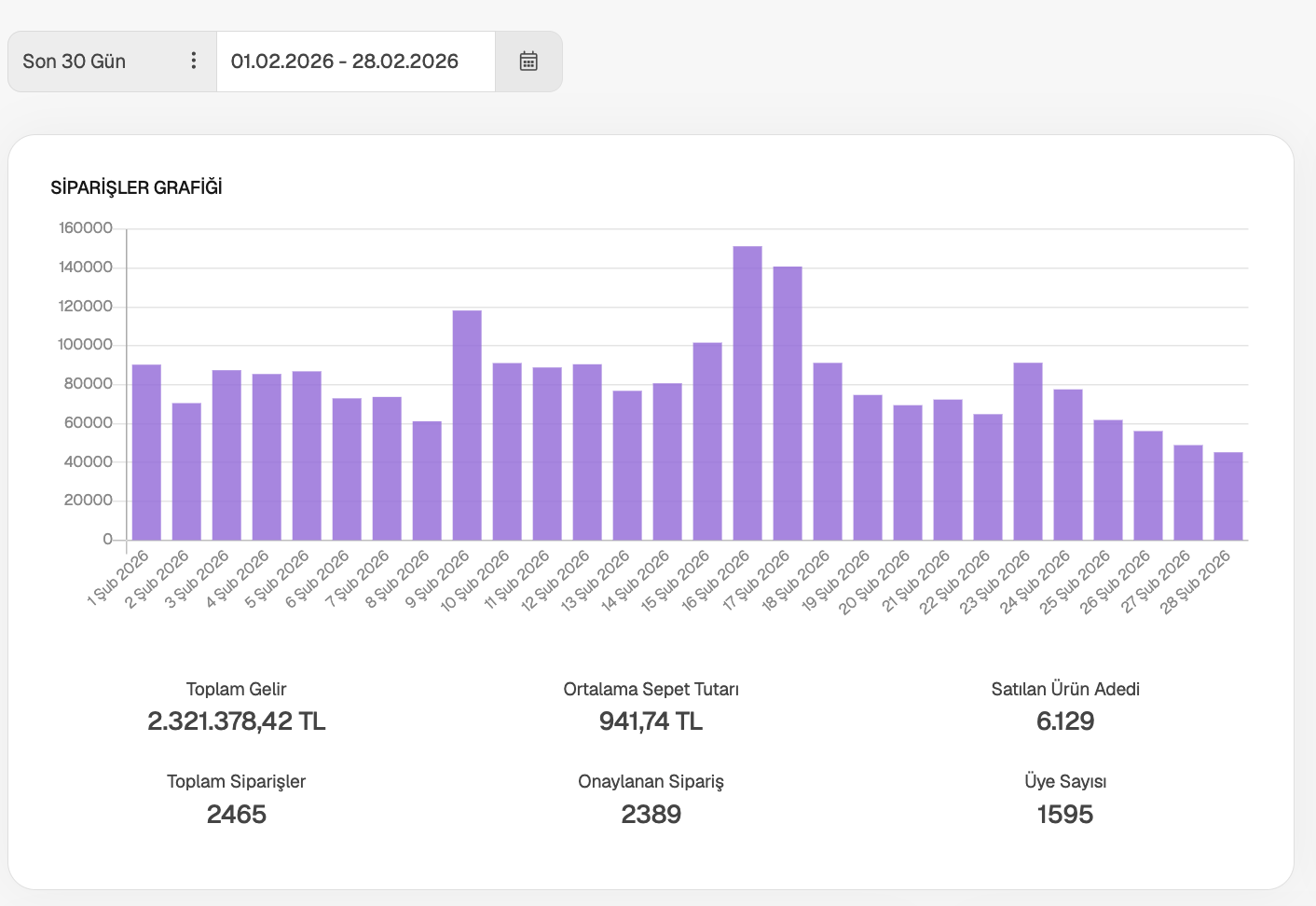 Şubat 2026 — Temel Atma · ₺2.321.378 · 6.129 ürün